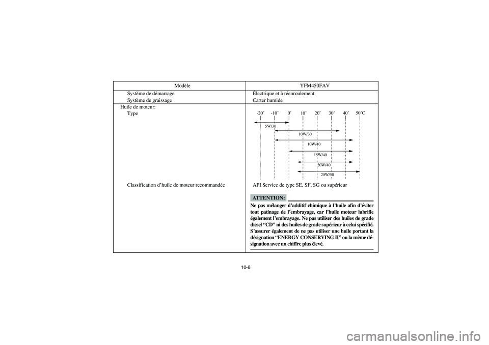 YAMAHA KODIAK 450 2006 Owners Manual 10-8
Système de démarrageÉlectrique et à réenroulement
Système de graissage Carter humide
Huile de moteur:
Type
Classification d’huile de moteur recommandée API Service de type SE, SF, SG ou YAMAHA KODIAK 450 2006 Owners Manual 10-8
Système de démarrageÉlectrique et à réenroulement
Système de graissage Carter humide
Huile de moteur:
Type
Classification d’huile de moteur recommandée API Service de type SE, SF, SG ou