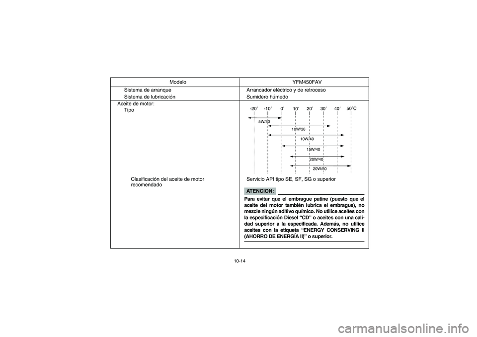 YAMAHA KODIAK 450 2006 Owners Manual 10-14
Sistema de arranque Arrancador eléctrico y de retroceso
Sistema de lubricación Sumidero húmedo
Aceite de motor:
Tipo
Clasificación del aceite de motor
recomendadoServicio API tipo SE, SF, S YAMAHA KODIAK 450 2006 Owners Manual 10-14
Sistema de arranque Arrancador eléctrico y de retroceso
Sistema de lubricación Sumidero húmedo
Aceite de motor:
Tipo
Clasificación del aceite de motor
recomendadoServicio API tipo SE, SF, S