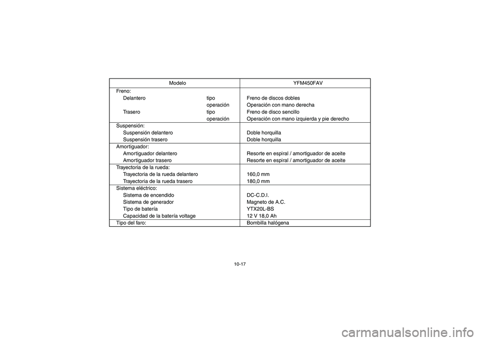 YAMAHA KODIAK 450 2006 Owners Manual 10-17
Freno:
Delantero tipo Freno de discos dobles
operaciónOperación con mano derecha
Trasero tipo Freno de disco sencillo
operaciónOperación con mano izquierda y pie derecho
Suspensión:
Suspens YAMAHA KODIAK 450 2006 Owners Manual 10-17
Freno:
Delantero tipo Freno de discos dobles
operaciónOperación con mano derecha
Trasero tipo Freno de disco sencillo
operaciónOperación con mano izquierda y pie derecho
Suspensión:
Suspens
