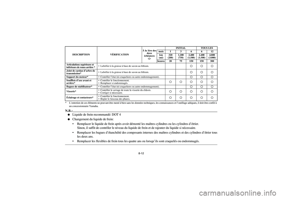 YAMAHA KODIAK 450 2005  Manuale de Empleo (in Spanish) 8-12 *L’entretien de ces éléments ne pouvant être mené à bien sans les données techniques, les connaissances et l’outillage adéquats, il doit être confié à 
un concessionnaire Yamaha.
N.