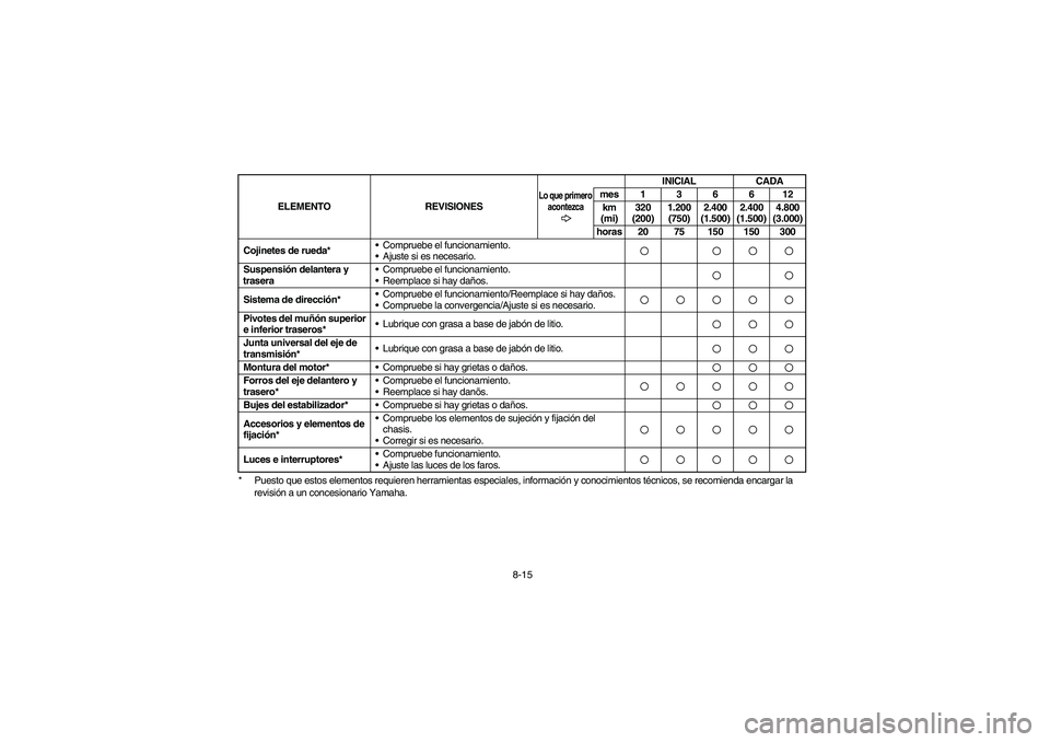 YAMAHA KODIAK 450 2005 Manual PDF 8-15 * Puesto que estos elementos requieren herramientas especiales, información y conocimientos técnicos, se recomienda encargar la 
revisión a un concesionario Yamaha. Cojinetes de rueda*Comprue