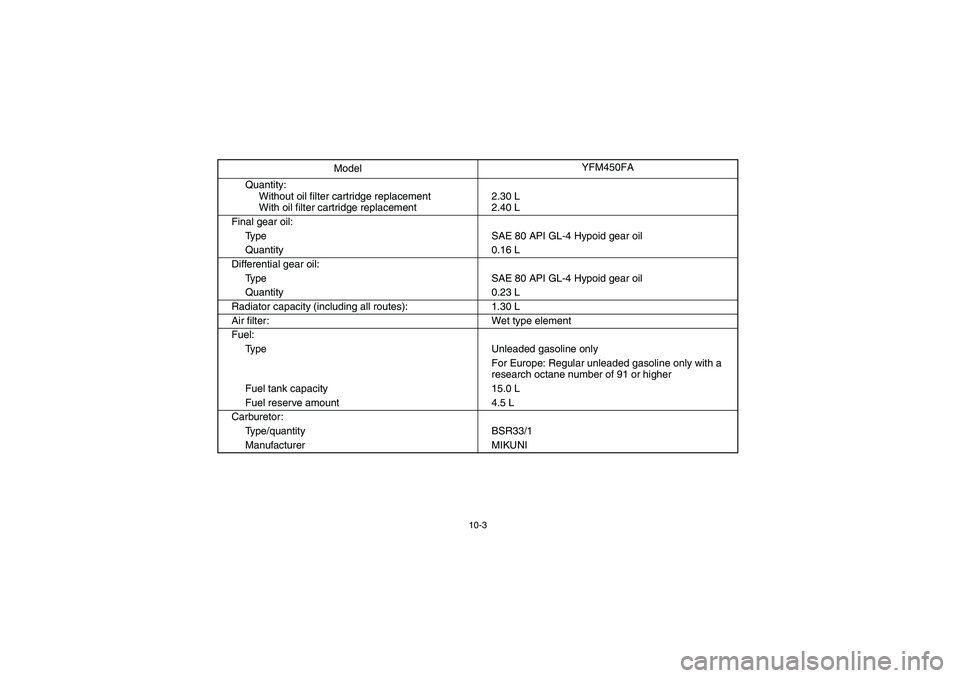 YAMAHA KODIAK 450 2005  Owners Manual 10-3
Quantity:
Without oil filter cartridge replacement
With oil filter cartridge replacement2.30 L
2.40 L
Final gear oil:
Type SAE 80 API GL-4 Hypoid gear oil
Quantity 0.16 L
Differential gear oil:
T
