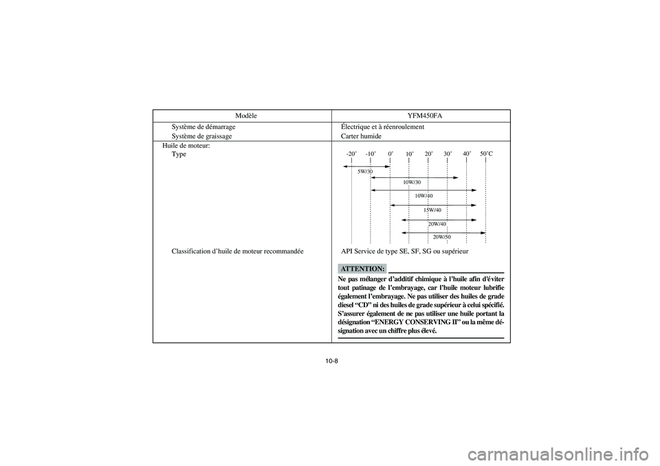 YAMAHA KODIAK 450 2005  Owners Manual 10-8
Système de démarrageÉlectrique et à réenroulement
Système de graissage Carter humide
Huile de moteur:
Type
Classification d’huile de moteur recommandée API Service de type SE, SF, SG ou 