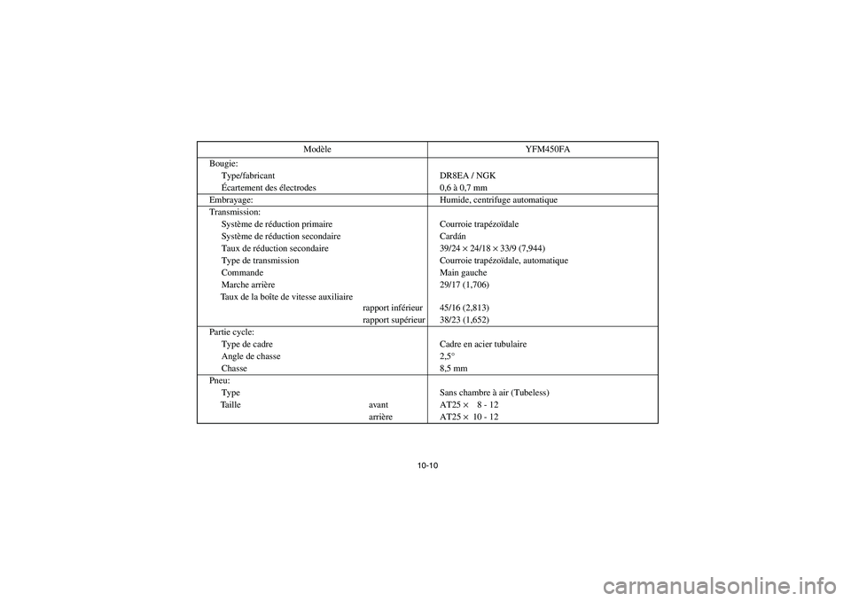 YAMAHA KODIAK 450 2005 User Guide 10-10
Bougie:
Type/fabricant DR8EA / NGK
Écartement des électrodes 0,6 à 0,7 mm
Embrayage: Humide, centrifuge automatique
Transmission:
Système de réduction primaire Courroie trapézoïdale
Syst