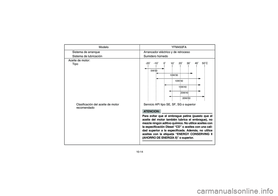 YAMAHA KODIAK 450 2005 Owners Manual 10-14
Sistema de arranque Arrancador eléctrico y de retroceso
Sistema de lubricación Sumidero húmedo
Aceite de motor:
Tipo
Clasificación del aceite de motor
recomendadoServicio API tipo SE, SF, S YAMAHA KODIAK 450 2005 Owners Manual 10-14
Sistema de arranque Arrancador eléctrico y de retroceso
Sistema de lubricación Sumidero húmedo
Aceite de motor:
Tipo
Clasificación del aceite de motor
recomendadoServicio API tipo SE, SF, S