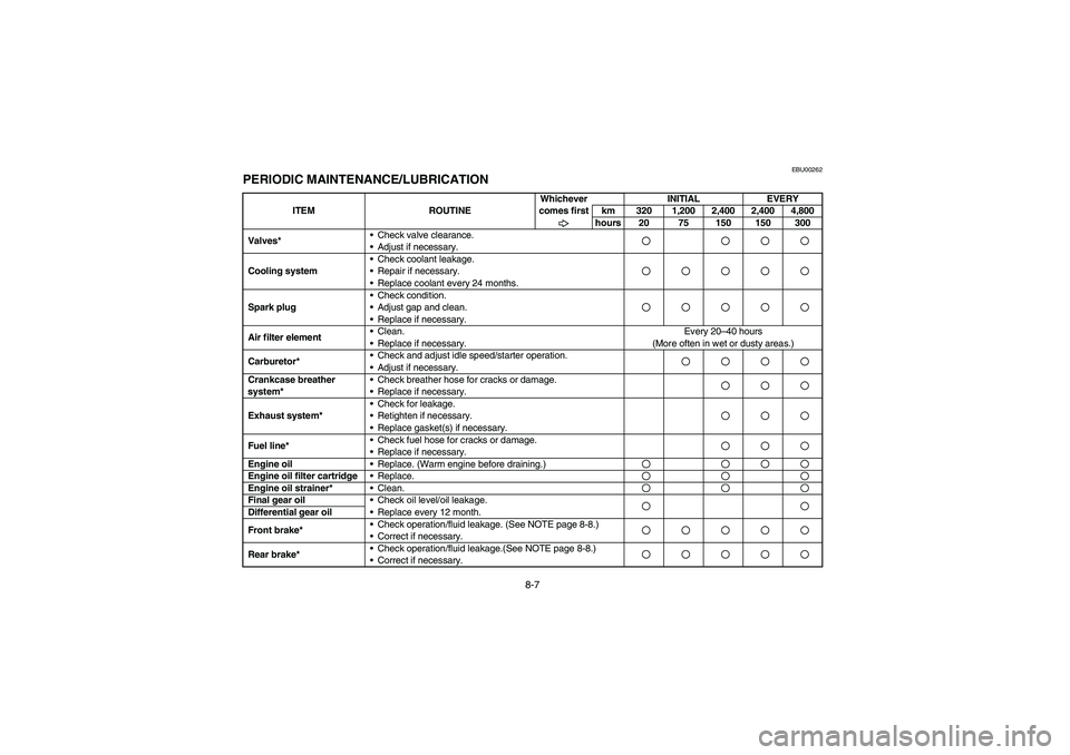 YAMAHA KODIAK 450 2004  Manuale de Empleo (in Spanish) 8-7
EBU00262
PERIODIC MAINTENANCE/LUBRICATION
ITEM ROUTINEWhichever 
comes firstINITIAL EVERY
km 320 1,200 2,400 2,400 4,800
hours 20 75 150 150 300
Valves*•Check valve clearance. 
•Adjust if nece