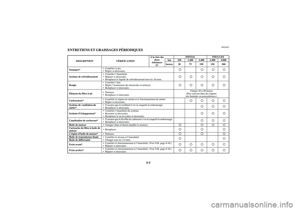 YAMAHA KODIAK 450 2004  Manuale de Empleo (in Spanish) 8-9
FBU00262
ENTRETIENS ET GRAISSAGES PÉRIODIQUES
DESCRIPTION VÉRIFICATIONÀ la 1ère des 
deux 
échéancesINITIAL TOUS LES
km 320 1.200 2.400 2.400 4.800
heures 20 75 150 150 300
Soupapes*•Contr