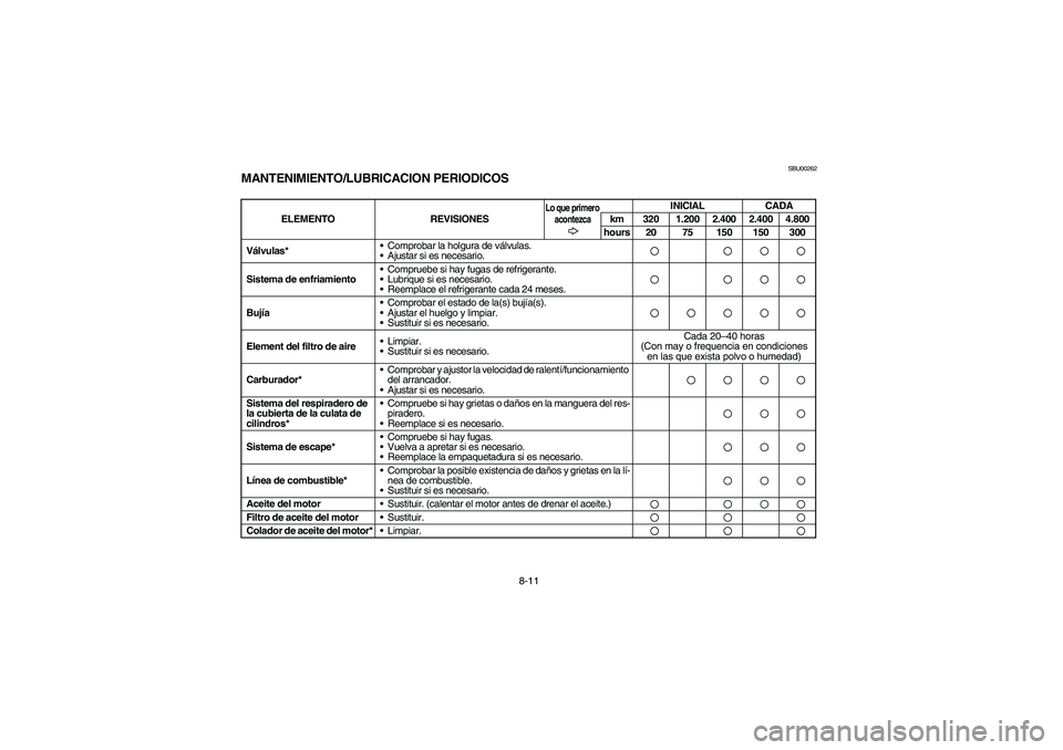 YAMAHA KODIAK 450 2004  Manuale de Empleo (in Spanish) 8-11
SBU00262
MANTENIMIENTO/LUBRICACION PERIODICOS
ELEMENTO REVISIONES
Lo que primero 
acontezca
INICIAL CADA
km 320 1.200 2.400 2.400 4.800
hours 20 75 150 150 300
Válvulas* •Comprobar la holgura 