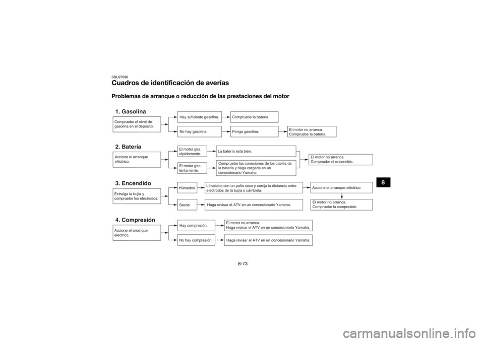 YAMAHA KODIAK 700 2019 Manuale de Empleo (in Spanish) 8-73
8
SBU27696Cuadros de identificación de averíasProblemas de arranque o reducción de las prestaciones del motor1. Gasolina
Hay suficiente gasolina.
No hay gasolina.
Compruebe la batería.
Ponga YAMAHA KODIAK 700 2019 Manuale de Empleo (in Spanish) 8-73
8
SBU27696Cuadros de identificación de averíasProblemas de arranque o reducción de las prestaciones del motor1. Gasolina
Hay suficiente gasolina.
No hay gasolina.
Compruebe la batería.
Ponga