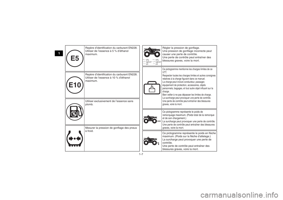 YAMAHA KODIAK 700 2019 Notices Demploi (in French) 1-7
1
E10E5
**.* kPa
*.** kgf/cm²
*.* psi **.* kPa
*.** kgf/cm²
*.* psi
Ce pictogramme représente le poids de
remorquage maximum. (Poids total de la remorque
et de son chargement.)
La YAMAHA KODIAK 700 2019 Notices Demploi (in French) 1-7
1
E10E5
**.* kPa
*.** kgf/cm²
*.* psi **.* kPa
*.** kgf/cm²
*.* psi
Ce pictogramme représente le poids de
remorquage maximum. (Poids total de la remorque
et de son chargement.)
La