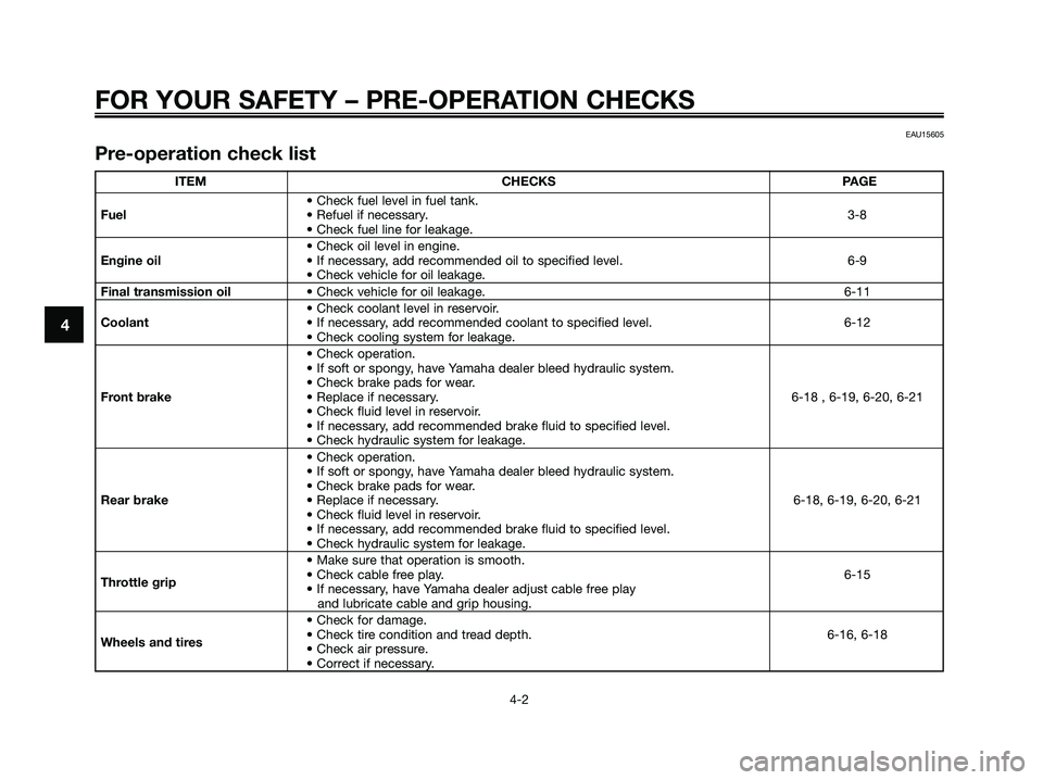 YAMAHA MAJESTY 125 2009 Owners Guide FOR YOUR SAFETY – PRE-OPERATION CHECKS
4-2
4
EAU15605
Pre-operation check list
ITEM CHECKS PAGE
• Check fuel level in fuel tank.
Fuel• Refuel if necessary.3-8
• Check fuel line for leakage.
YAMAHA MAJESTY 125 2009 Owners Guide FOR YOUR SAFETY – PRE-OPERATION CHECKS
4-2
4
EAU15605
Pre-operation check list
ITEM CHECKS PAGE
• Check fuel level in fuel tank.
Fuel• Refuel if necessary.3-8
• Check fuel line for leakage.
