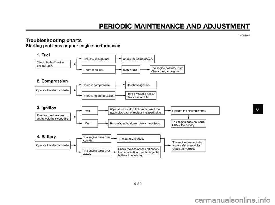 YAMAHA MAJESTY 125 2009 Repair Manual PERIODIC MAINTENANCE AND ADJUSTMENT
6-32
6
EAUM2441
Troubleshooting charts
Starting problems or poor engine performance
Check the fuel level in
the fuel tank.
1. FuelThere is enough fuel.
There is no YAMAHA MAJESTY 125 2009 Repair Manual PERIODIC MAINTENANCE AND ADJUSTMENT
6-32
6
EAUM2441
Troubleshooting charts
Starting problems or poor engine performance
Check the fuel level in
the fuel tank.
1. FuelThere is enough fuel.
There is no