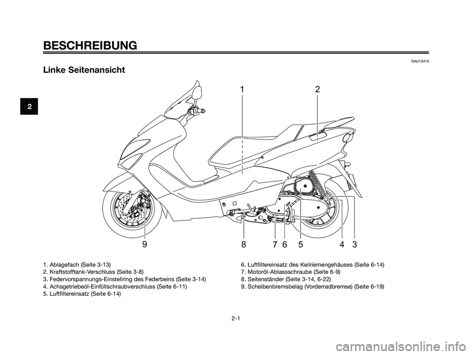 YAMAHA MAJESTY 125 2009  Betriebsanleitungen (in German) GAU10410
Linke Seitenansicht
21
3
45 6789
BESCHREIBUNG
2-1
2
1. Ablagefach (Seite 3-13)
2. Kraftstofftank-Verschluss (Seite 3-8)
3. Federvorspannungs-Einstellring des Federbeins (Seite 3-14)
4. Achsge