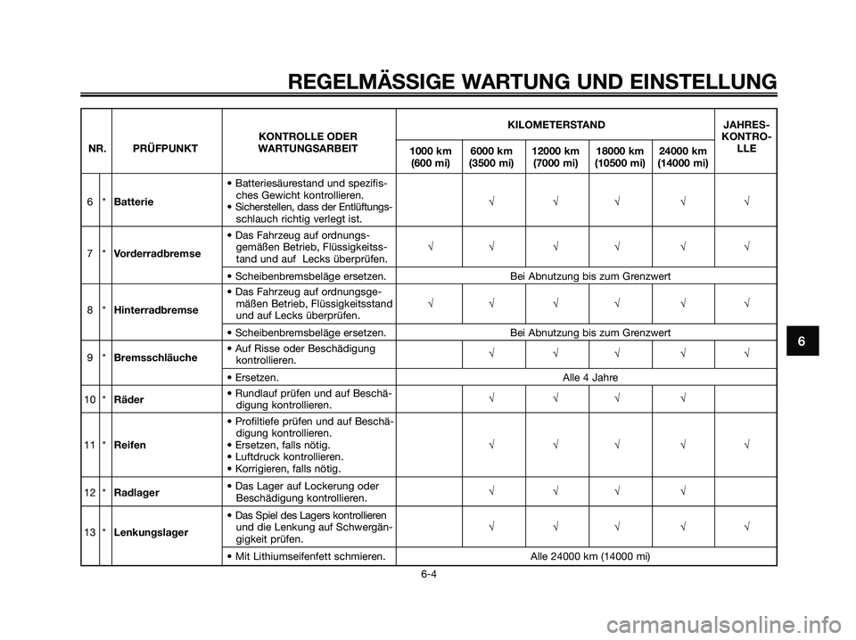 YAMAHA MAJESTY 125 2009 Betriebsanleitungen (in German) REGELMÄSSIGE WARTUNG UND EINSTELLUNG
6-4
6
KILOMETERSTAND JAHRES-
KONTROLLE ODER KONTRO-
NR. PRÜFPUNKT WARTUNGSARBEIT
1000 km 6000 km 12000 km 18000 km 24000 kmLLE
(600 mi) (3500 mi) (7000 mi) (1050 YAMAHA MAJESTY 125 2009 Betriebsanleitungen (in German) REGELMÄSSIGE WARTUNG UND EINSTELLUNG
6-4
6
KILOMETERSTAND JAHRES-
KONTROLLE ODER KONTRO-
NR. PRÜFPUNKT WARTUNGSARBEIT
1000 km 6000 km 12000 km 18000 km 24000 kmLLE
(600 mi) (3500 mi) (7000 mi) (1050