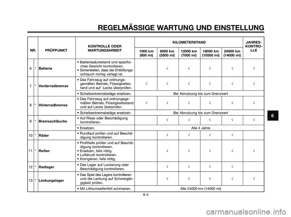 YAMAHA MAJESTY 125 2009  Betriebsanleitungen (in German) REGELMÄSSIGE WARTUNG UND EINSTELLUNG
6-4
6
KILOMETERSTAND JAHRES-
KONTROLLE ODER KONTRO-
NR. PRÜFPUNKT WARTUNGSARBEIT
1000 km 6000 km 12000 km 18000 km 24000 kmLLE
(600 mi) (3500 mi) (7000 mi) (1050