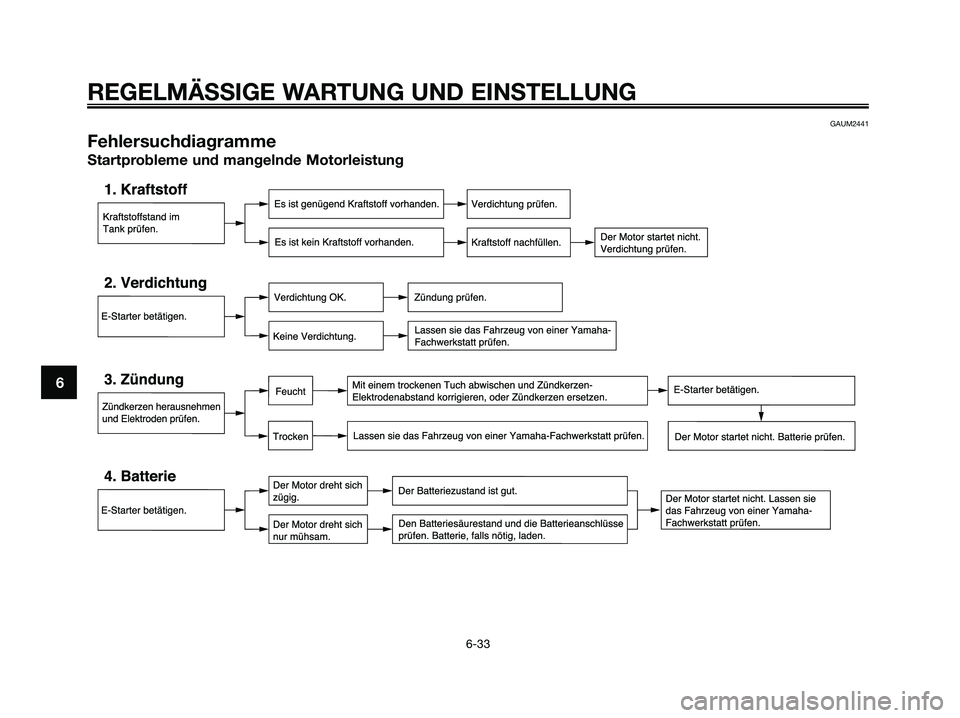 YAMAHA MAJESTY 125 2009  Betriebsanleitungen (in German) GAUM2441
Fehlersuchdiagramme
Startprobleme und mangelnde Motorleistung
REGELMÄSSIGE WARTUNG UND EINSTELLUNG
6-33
6
5D8-F8199-G1.QXD  22/7/08 18:57  Página 72 