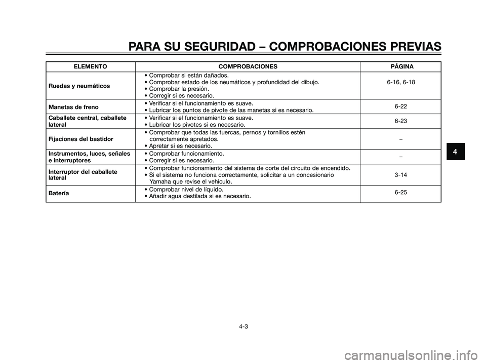 YAMAHA MAJESTY 125 2009  Manuale de Empleo (in Spanish) PARA SU SEGURIDAD – COMPROBACIONES PREVIAS
4-3
4
ELEMENTO COMPROBACIONES PÁGINA
• Comprobar si están dañados.
Ruedas y neumáticos• Comprobar estado de los neumáticos y profundidad del dibuj