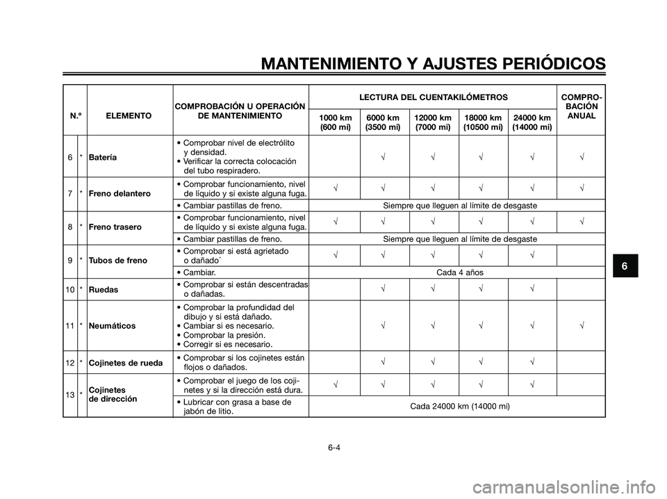 YAMAHA MAJESTY 125 2009 Manuale de Empleo (in Spanish) MANTENIMIENTO Y AJUSTES PERIÓDICOS
6-4
6
LECTURA DEL CUENTAKILÓMETROS COMPRO-
COMPROBACIÓN U OPERACIÓN BACIÓN
N.º ELEMENTO DE MANTENIMIENTO
1000 km 6000 km 12000 km 18000 km 24000 kmANUAL
(600 YAMAHA MAJESTY 125 2009 Manuale de Empleo (in Spanish) MANTENIMIENTO Y AJUSTES PERIÓDICOS
6-4
6
LECTURA DEL CUENTAKILÓMETROS COMPRO-
COMPROBACIÓN U OPERACIÓN BACIÓN
N.º ELEMENTO DE MANTENIMIENTO
1000 km 6000 km 12000 km 18000 km 24000 kmANUAL
(600