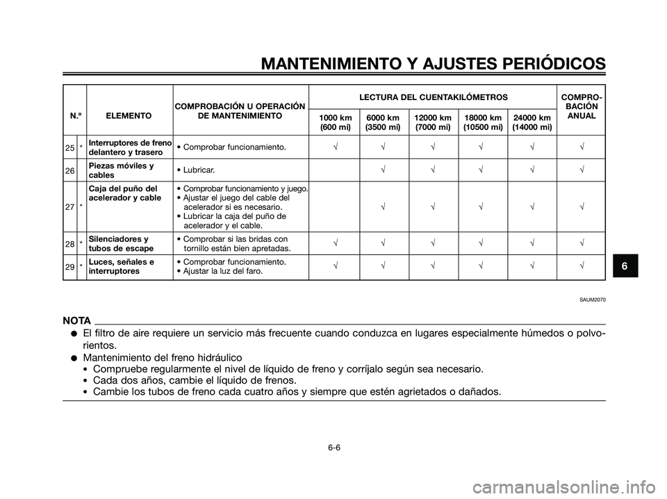 YAMAHA MAJESTY 125 2009 Manuale de Empleo (in Spanish) MANTENIMIENTO Y AJUSTES PERIÓDICOS
6-6
6
LECTURA DEL CUENTAKILÓMETROS COMPRO-
COMPROBACIÓN U OPERACIÓN BACIÓN
N.º ELEMENTO DE MANTENIMIENTO
1000 km 6000 km 12000 km 18000 km 24000 kmANUAL
(600 YAMAHA MAJESTY 125 2009 Manuale de Empleo (in Spanish) MANTENIMIENTO Y AJUSTES PERIÓDICOS
6-6
6
LECTURA DEL CUENTAKILÓMETROS COMPRO-
COMPROBACIÓN U OPERACIÓN BACIÓN
N.º ELEMENTO DE MANTENIMIENTO
1000 km 6000 km 12000 km 18000 km 24000 kmANUAL
(600
