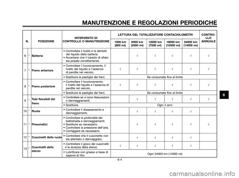 YAMAHA MAJESTY 125 2009 Manuale duso (in Italian) MANUTENZIONE E REGOLAZIONI PERIODICHE
6-4
6
LETTURA DEL TOTALIZZATORE CONTACHILOMETRI CONTRO-
INTERVENTO DILLO
N. POSIZIONE CONTROLLO O MANUTENZIONE
1000 km 6000 km 12000 km 18000 km 24000 kmANNUALE
( YAMAHA MAJESTY 125 2009 Manuale duso (in Italian) MANUTENZIONE E REGOLAZIONI PERIODICHE
6-4
6
LETTURA DEL TOTALIZZATORE CONTACHILOMETRI CONTRO-
INTERVENTO DILLO
N. POSIZIONE CONTROLLO O MANUTENZIONE
1000 km 6000 km 12000 km 18000 km 24000 kmANNUALE
(