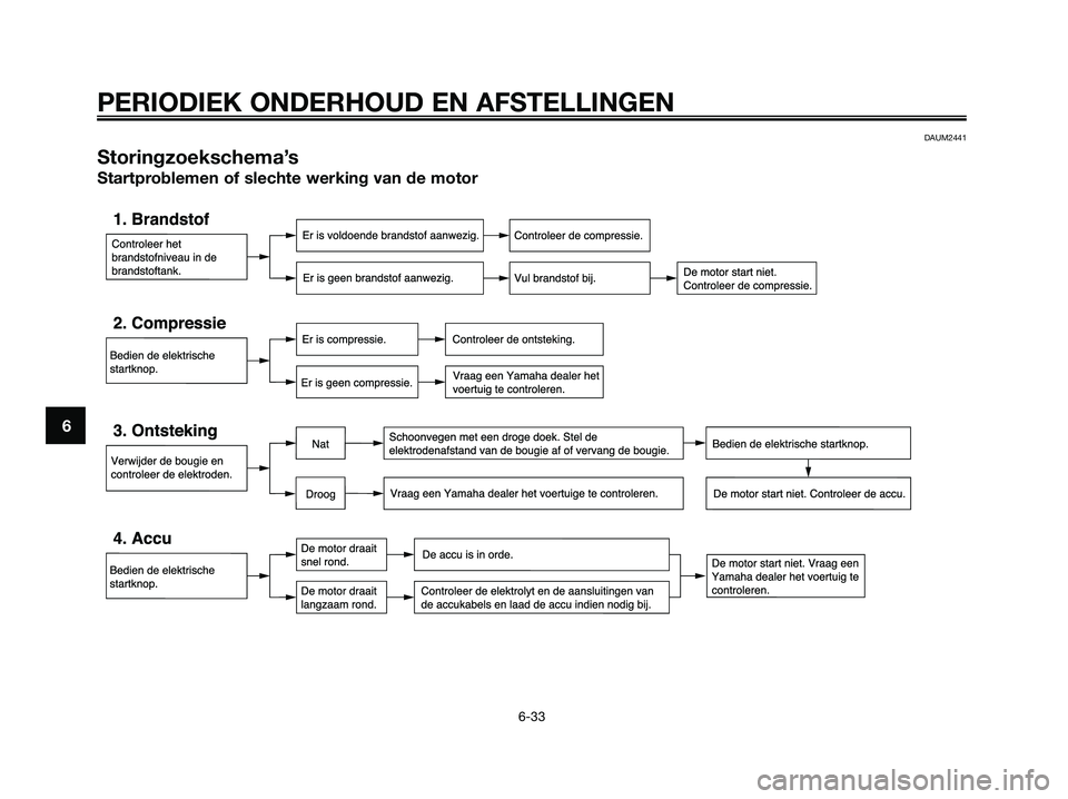 YAMAHA MAJESTY 125 2009 Instructieboekje (in Dutch) DAUM2441
Storingzoekschema’s
Startproblemen of slechte werking van de motor
PERIODIEK ONDERHOUD EN AFSTELLINGEN
6-33
6
5D8-F819D-D1.QXD 7/8/08 17:26 Página 70 YAMAHA MAJESTY 125 2009 Instructieboekje (in Dutch) DAUM2441
Storingzoekschema’s
Startproblemen of slechte werking van de motor
PERIODIEK ONDERHOUD EN AFSTELLINGEN
6-33
6
5D8-F819D-D1.QXD 7/8/08 17:26 Página 70