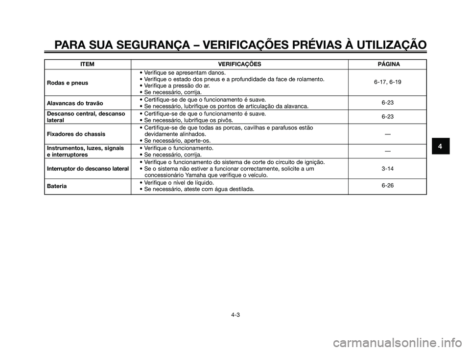 YAMAHA MAJESTY 125 2009 Manual de utilização (in Portuguese)
PARA SUA SEGURANÇA – VERIFICAÇÕES PRÉVIAS À UTILIZAÇ\
ÃO
4-3
4
ITEM VERIFICAÇÕES PÁGINA• Verifique se apresentam danos.
Rodas e pneus • Verifique o estado dos pneus e a profundidade d YAMAHA MAJESTY 125 2009 Manual de utilização (in Portuguese)
PARA SUA SEGURANÇA – VERIFICAÇÕES PRÉVIAS À UTILIZAÇ\
ÃO
4-3
4
ITEM VERIFICAÇÕES PÁGINA• Verifique se apresentam danos.
Rodas e pneus • Verifique o estado dos pneus e a profundidade d