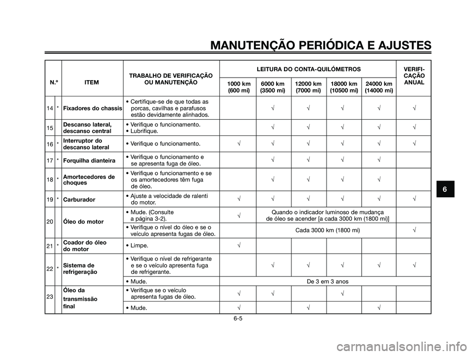 YAMAHA MAJESTY 125 2009 Manual de utilização (in Portuguese)
MANUTENÇÃO PERIÓDICA E AJUSTES
6-5
6
LEITURA DO CONTA-QUILÓMETROS VERIFI-
TRABALHO DE VERIFICAÇÃO CAÇÃO
N.º ITEM OU MANUTENÇÃO 1000 km 6000 km 12000 km 18000 km 24000 kmANUAL
(600 mi) (350 YAMAHA MAJESTY 125 2009 Manual de utilização (in Portuguese)
MANUTENÇÃO PERIÓDICA E AJUSTES
6-5
6
LEITURA DO CONTA-QUILÓMETROS VERIFI-
TRABALHO DE VERIFICAÇÃO CAÇÃO
N.º ITEM OU MANUTENÇÃO 1000 km 6000 km 12000 km 18000 km 24000 kmANUAL
(600 mi) (350