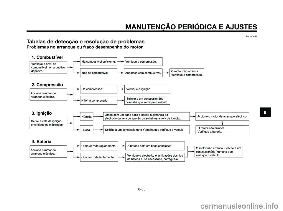 YAMAHA MAJESTY 125 2009 Manual de utilização (in Portuguese)
MANUTENÇÃO PERIÓDICA E AJUSTES
6-35
6
PAUM2441
Tabelas de detecção e resolução de problemas
Problemas no arranque ou fraco desempenho do motor
5D8-F819D-P1.QXD 8/8/08 17:46 Página 73 YAMAHA MAJESTY 125 2009 Manual de utilização (in Portuguese)
MANUTENÇÃO PERIÓDICA E AJUSTES
6-35
6
PAUM2441
Tabelas de detecção e resolução de problemas
Problemas no arranque ou fraco desempenho do motor
5D8-F819D-P1.QXD 8/8/08 17:46 Página 73
