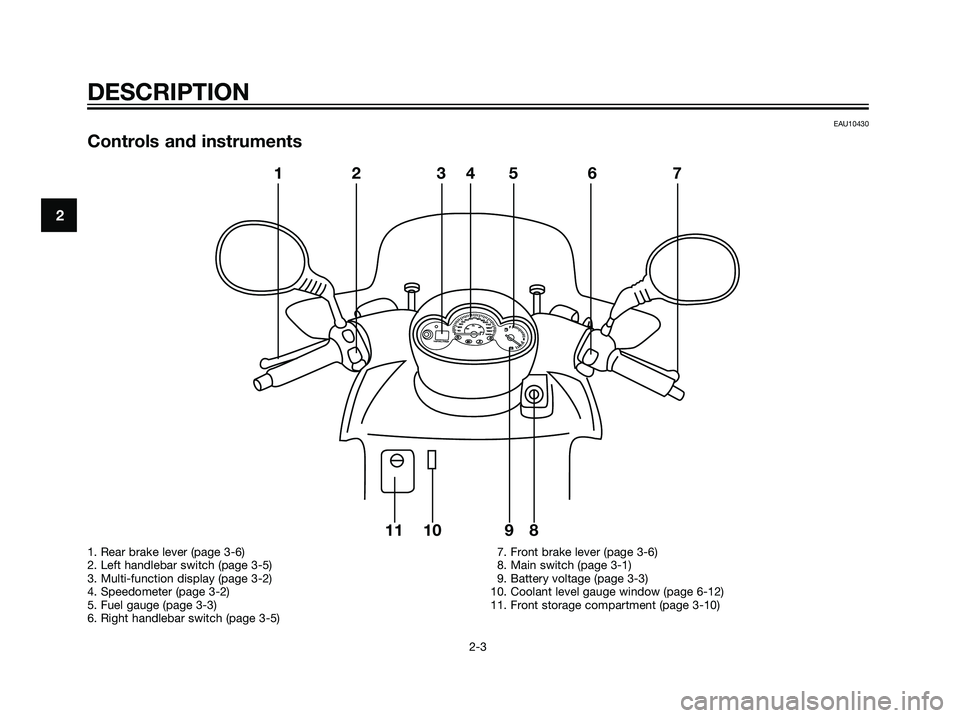 YAMAHA MAJESTY 125 2008 User Guide EAU10430
Controls and instruments
2
DESCRIPTION
2-3
12 345 6 7
8 9 10 11
1. Rear brake lever (page 3-6)
2. Left handlebar switch (page 3-5)
3. Multi-function display (page 3-2)
4. Speedometer (page 3-