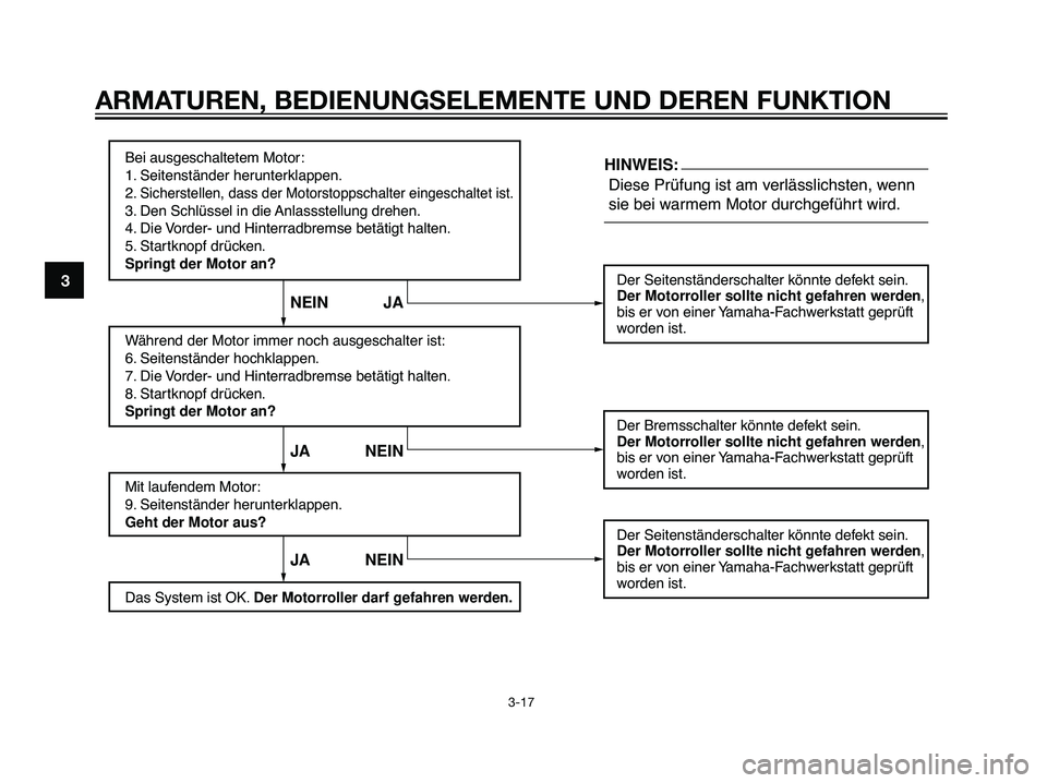 YAMAHA MAJESTY 125 2007  Betriebsanleitungen (in German) 3
ARMATUREN, BEDIENUNGSELEMENTE UND DEREN FUNKTION
3-17
Bei ausgeschaltetem Motor:
1. Seitenständer herunterklappen.
2. 
Sicherstellen, dass der Motorstoppschalter eingeschaltet ist.
3. Den Schlüsse