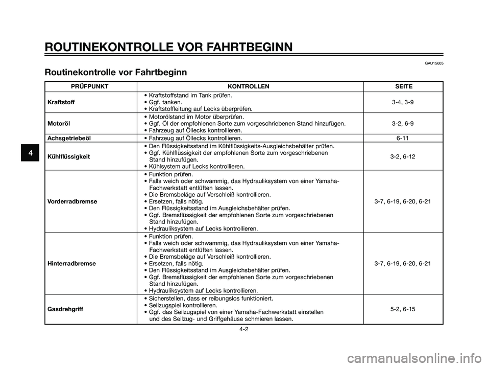 YAMAHA MAJESTY 125 2008  Betriebsanleitungen (in German) 4
ROUTINEKONTROLLE VOR FAHRTBEGINN
4-2
GAU15605
Routinekontrolle vor Fahrtbeginn
PRÜFPUNKT KONTROLLEN SEITE
• Kraftstoffstand im Tank prüfen.
Kraftstoff• Ggf. tanken.3-4, 3-9
• Kraftstoffleitu