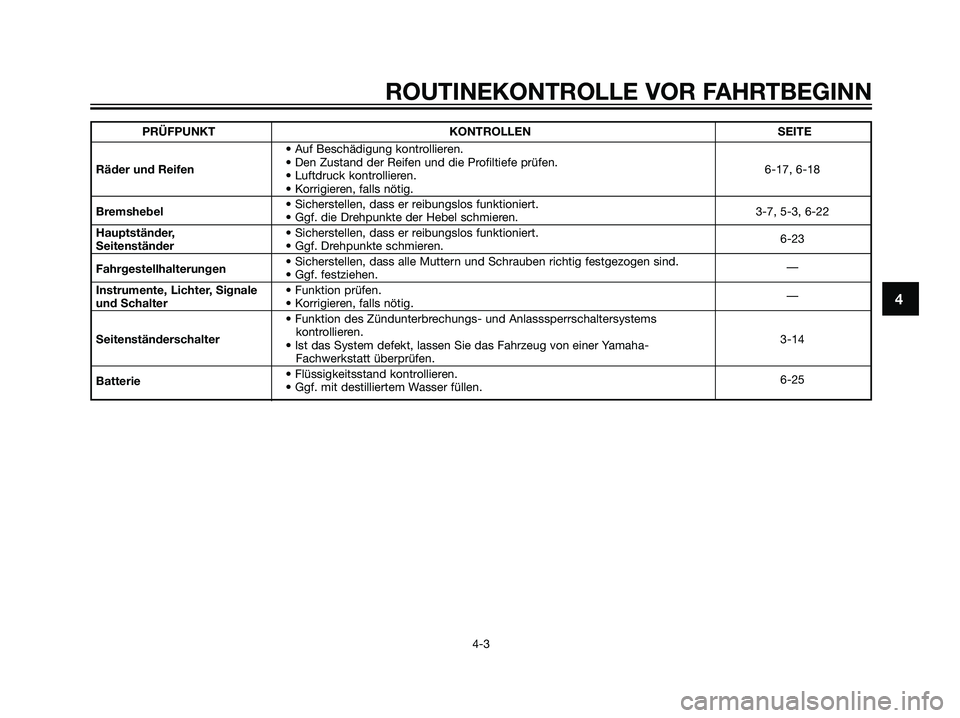 YAMAHA MAJESTY 125 2008  Betriebsanleitungen (in German) 4
ROUTINEKONTROLLE VOR FAHRTBEGINN
4-3
PRÜFPUNKT KONTROLLEN SEITE
• Auf Beschädigung kontrollieren.
Räder und Reifen• Den Zustand der Reifen und die Profiltiefe prüfen.
6-17, 6-18
• Luftdruc