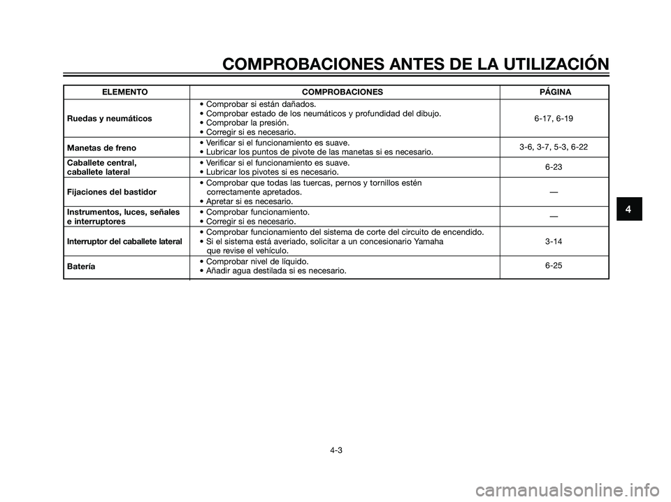 YAMAHA MAJESTY 125 2008  Manuale de Empleo (in Spanish) 4
COMPROBACIONES ANTES DE LA UTILIZACIÓN
4-3
ELEMENTO COMPROBACIONES PÁGINA
• Comprobar si están dañados.
Ruedas y neumáticos• Comprobar estado de los neumáticos y profundidad del dibujo.
6-