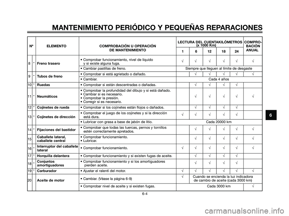 YAMAHA MAJESTY 125 2008  Manuale de Empleo (in Spanish) 6
MANTENIMIENTO PERIÓDICO Y PEQUEÑAS REPARACIONES
6-4
LECTURA DEL CUENTAKILÓMETROS  COMPRO-
Nº ELEMENTO COMPROBACIÓN U OPERACIÓN (x 1000 Km)
BACIÓN
DE MANTENIMIENTO
1 6 12 18 24ANUAL
• Compro