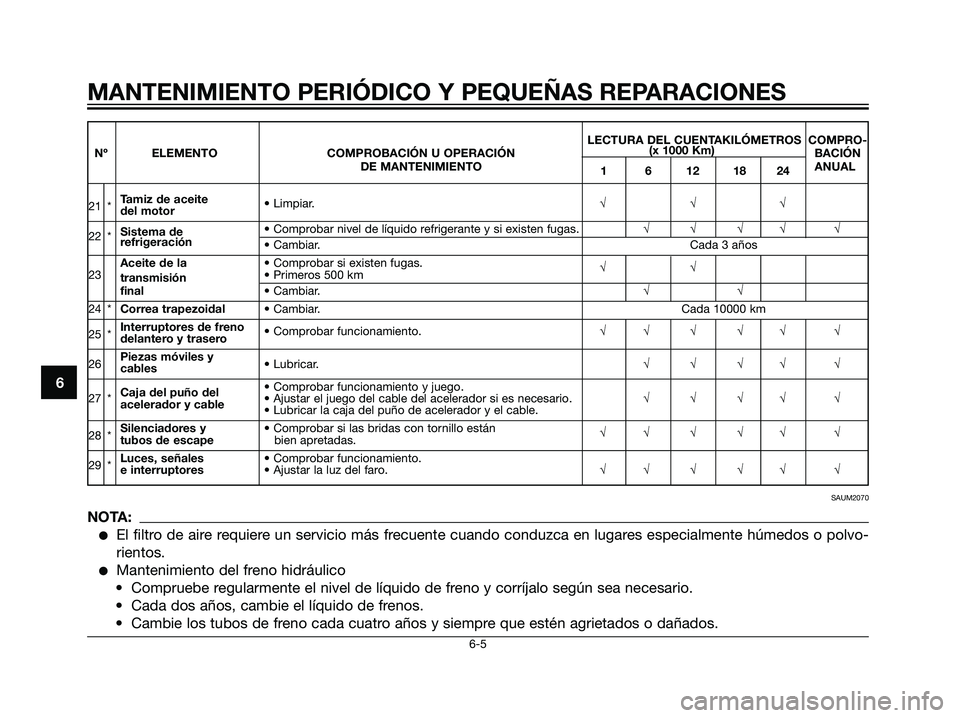 YAMAHA MAJESTY 125 2008  Manuale de Empleo (in Spanish) 6
MANTENIMIENTO PERIÓDICO Y PEQUEÑAS REPARACIONES
LECTURA DEL CUENTAKILÓMETROS  COMPRO-
Nº ELEMENTO COMPROBACIÓN U OPERACIÓN (x 1000 Km)
BACIÓN
DE MANTENIMIENTO
1 6 12 18 24ANUAL
21 *Tamiz de a