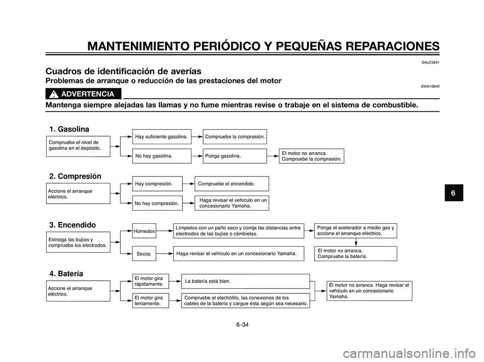 YAMAHA MAJESTY 125 2008  Manuale de Empleo (in Spanish) 6
MANTENIMIENTO PERIÓDICO Y PEQUEÑAS REPARACIONES
6-34
SAU25941
Cuadros de identificación de averías
Problemas de arranque o reducción de las prestaciones del motorSWA10840
s s
ADVERTENCIA
Manten