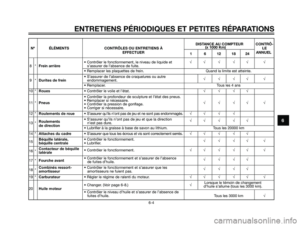 YAMAHA MAJESTY 125 2008  Notices Demploi (in French) 6
ENTRETIENS PÉRIODIQUES ET PETITES RÉPARATIONS
6-4
DISTANCE AU COMPTEUR  CONTRÔ-
Nº ÉLÉMENTS CONTRÔLES OU ENTRETIENS À(x 1000 Km)
LE
EFFECTUER
1 6 12 18 24ANNUEL
• Contrôler le fonctionnem