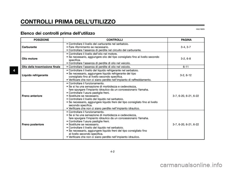 YAMAHA MAJESTY 125 2008  Manuale duso (in Italian) 4
CONTROLLI PRIMA DELL’UTILIZZO
4-2
HAU15605
Elenco dei controlli prima dell’utilizzo
POSIZIONE CONTROLLI PAGINA
• Controllare il livello del carburante nel serbatoio.
Carburante• Fare riforni