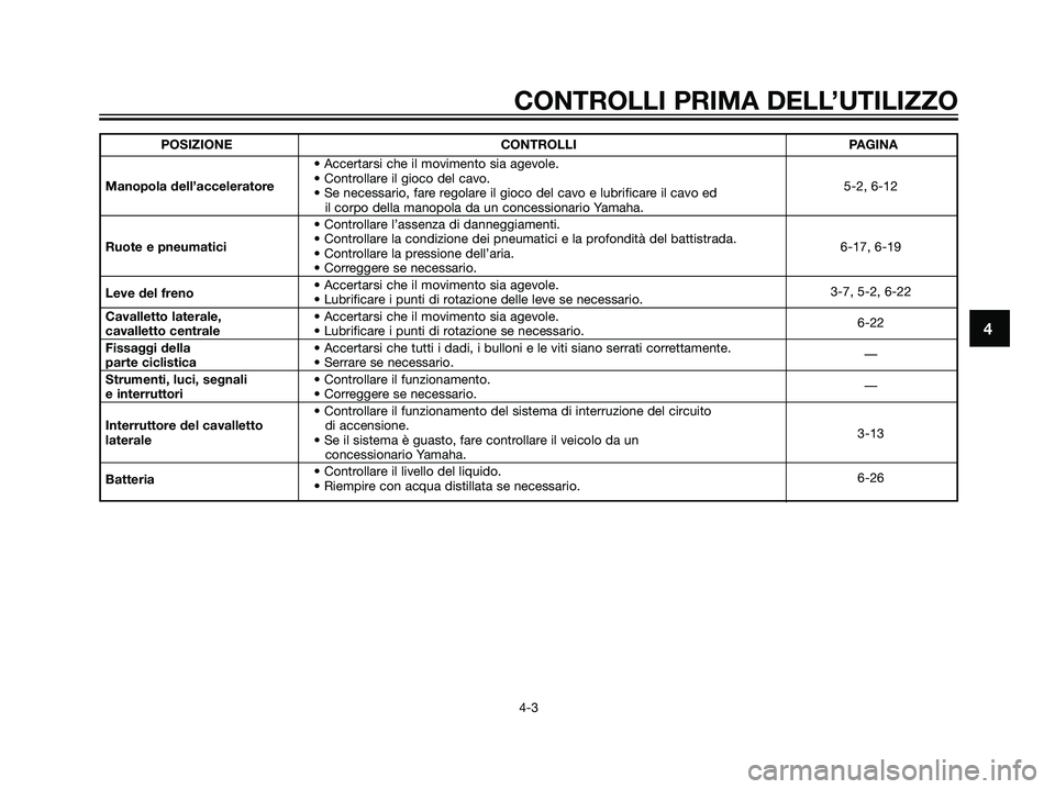 YAMAHA MAJESTY 125 2008  Manuale duso (in Italian) 4
CONTROLLI PRIMA DELL’UTILIZZO
4-3
POSIZIONE CONTROLLI PAGINA
• Accertarsi che il movimento sia agevole.
Manopola dell’acceleratore• Controllare il gioco del cavo.
5-2, 6-12
• Se necessario