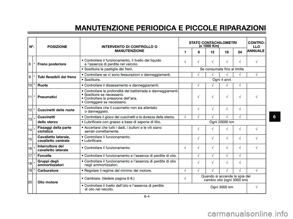 YAMAHA MAJESTY 125 2008  Manuale duso (in Italian) 6
MANUTENZIONE PERIODICA E PICCOLE RIPARAZIONI
6-4
STATO CONTACHILOMETRI CONTRO-
Nº. POSIZIONE INTERVENTO DI CONTROLLO O(x 1000 Km)
LLO
MANUTENZIONE
1 6 12 18 24ANNUALE
• Controllare il funzionamen