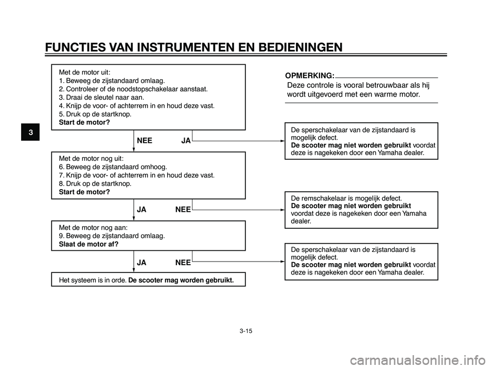 YAMAHA MAJESTY 125 2008  Instructieboekje (in Dutch) 3
FUNCTIES VAN INSTRUMENTEN EN BEDIENINGEN
3-15
Met de motor uit:
1. Beweeg de zijstandaard omlaag.
2. Controleer of de noodstopschakelaar aanstaat.
3. Draai de sleutel naar aan.
4. Knijp de voor- of 