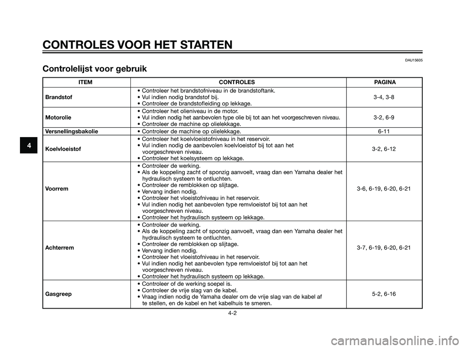 YAMAHA MAJESTY 125 2008  Instructieboekje (in Dutch) 4
CONTROLES VOOR HET STARTEN
4-2
DAU15605
Controlelijst voor gebruik
ITEM CONTROLES PAGINA
• Controleer het brandstofniveau in de brandstoftank.
Brandstof• Vul indien nodig brandstof bij. 3-4, 3-8