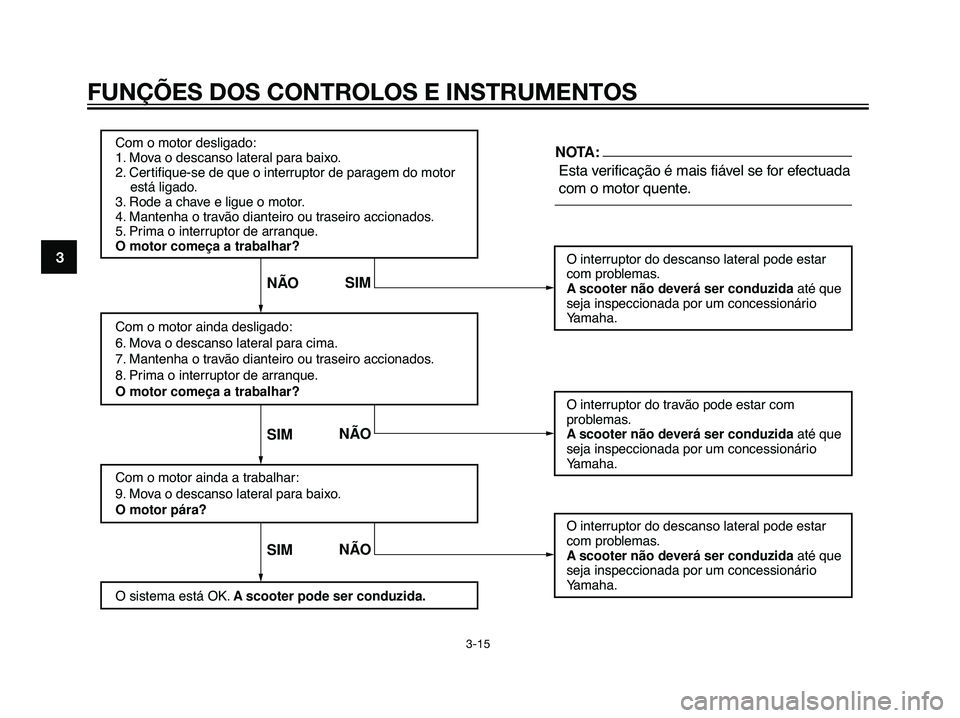 YAMAHA MAJESTY 125 2008  Manual de utilização (in Portuguese) 3
FUNÇÕES DOS CONTROLOS E INSTRUMENTOS
3-15
Com o motor desligado:
1. Mova o descanso lateral para baixo.
2. Certifique-se de que o interruptor de paragem do motor
    está ligado.
3. Rode a chave 