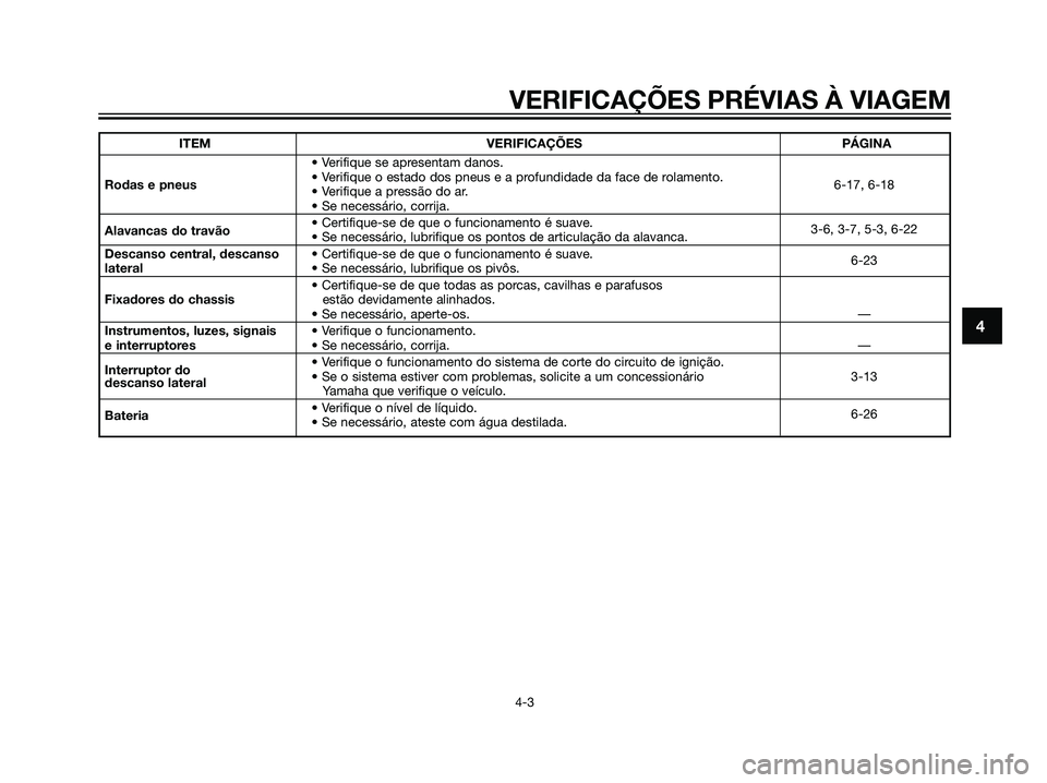 YAMAHA MAJESTY 125 2007  Manual de utilização (in Portuguese) 4
VERIFICAÇÕES PRÉVIAS À VIAGEM
4-3
ITEM VERIFICAÇÕES PÁGINA
• Verifique se apresentam danos.
Rodas e pneus• Verifique o estado dos pneus e a profundidade da face de rolamento.
6-17, 6-18
