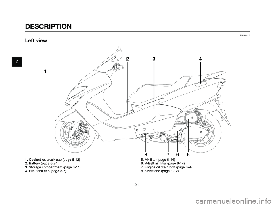YAMAHA MAJESTY 125 2007  Owners Manual EAU10410
Left view
2
DESCRIPTION
2-1
 @ @ @ @
123 4
5 6 7 8
1. Coolant reservoir cap (page 6-12)
2. Battery (page 6-24)
3. Storage compartment (page 3-11)
4. Fuel tank cap (page 3-7)5. Air filter (pag