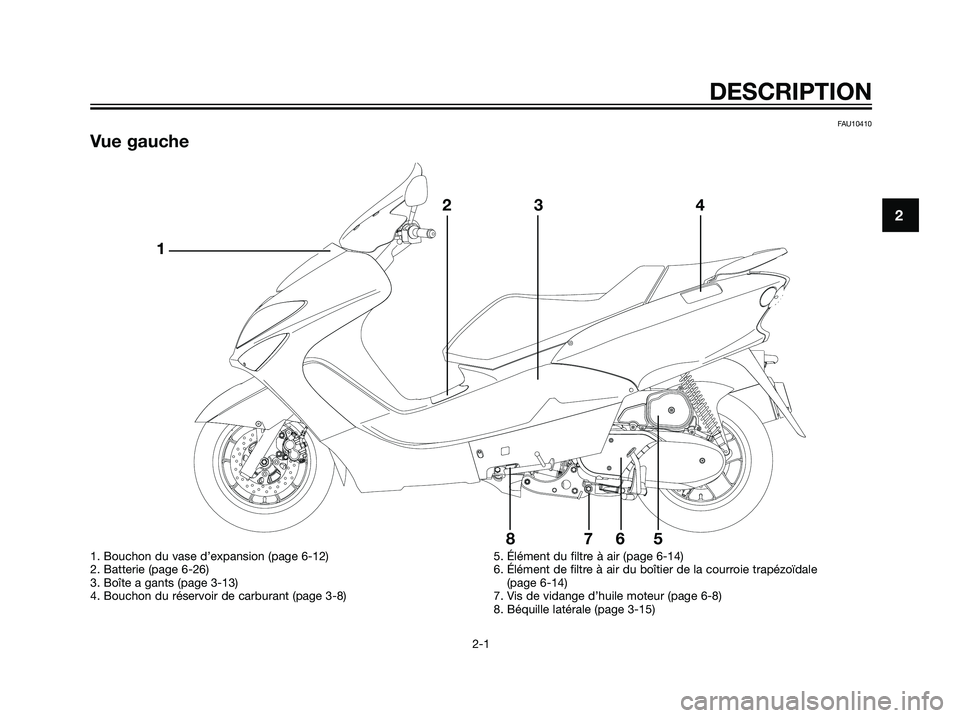 YAMAHA MAJESTY 125 2007  Notices Demploi (in French) FAU10410
Vue gauche
2
DESCRIPTION
2-1
 @ @ @ @
123 4
5 6 7 8
1. Bouchon du vase d’expansion (page 6-12)
2. Batterie (page 6-26)
3. Boîte a gants (page 3-13)
4. Bouchon du réservoir de carburant (p
