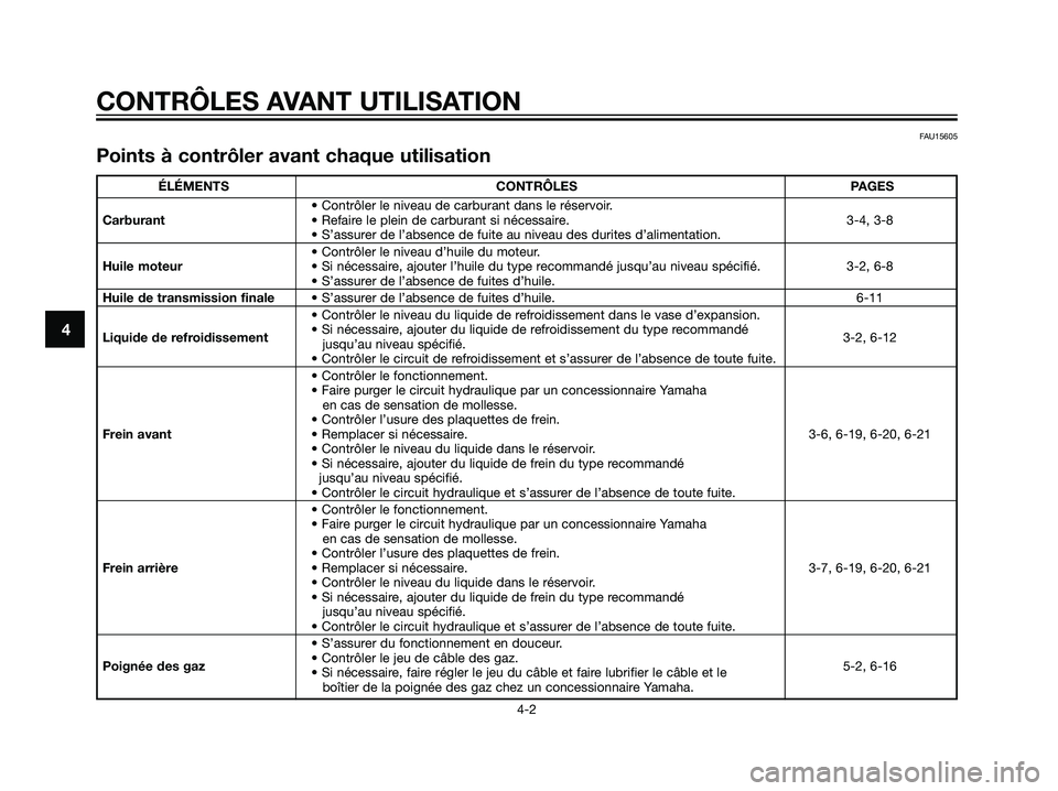 YAMAHA MAJESTY 125 2007  Notices Demploi (in French) 4
CONTRÔLES AVANT UTILISATION
4-2
FAU15605
Points à contrôler avant chaque utilisation
ÉLÉMENTS CONTRÔLES PAGES
• Contrôler le niveau de carburant dans le réservoir.
Carburant• Refaire le 