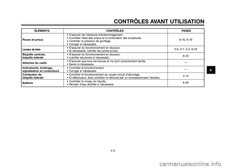 YAMAHA MAJESTY 125 2007  Notices Demploi (in French) 4
CONTRÔLES AVANT UTILISATION
4-3
ÉLÉMENTS CONTRÔLES PAGES
• S’assurer de l’absence d’endommagement.
Roues et pneus• Contrôler l’état des pneus et la profondeur des sculptures.
6-16,