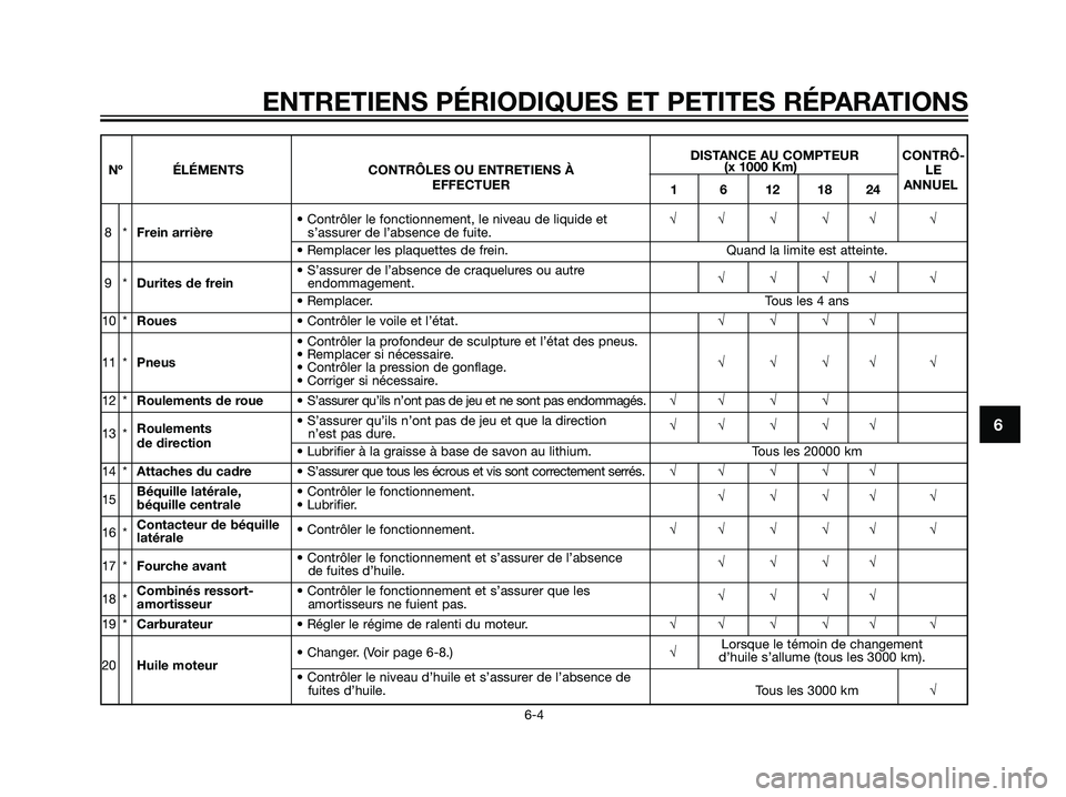 YAMAHA MAJESTY 125 2007  Notices Demploi (in French) 6
ENTRETIENS PÉRIODIQUES ET PETITES RÉPARATIONS
6-4
DISTANCE AU COMPTEUR  CONTRÔ-
Nº ÉLÉMENTS CONTRÔLES OU ENTRETIENS À(x 1000 Km)
LE
EFFECTUER
1 6 12 18 24ANNUEL
• Contrôler le fonctionnem