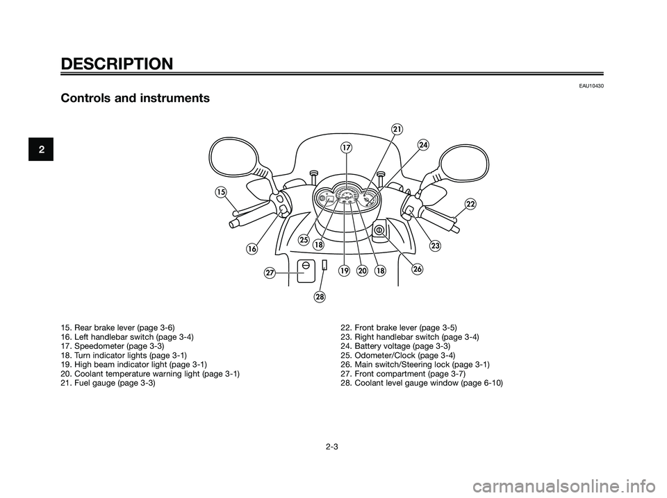 YAMAHA MAJESTY 180 2005 User Guide EAU10430
Controls and instruments
DESCRIPTION
2-3
224
21
17
23
22
2619201827
182516
15
28
15. Rear brake lever (page 3-6)
16. Left handlebar switch (page 3-4)
17. Speedometer (page 3-3)
18. Turn indic